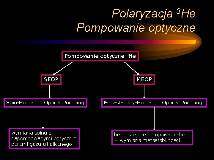 Polaryzacja 3 He Pompowanie optyczne 3 He SEOP MEOP Spin-Exchange Optical Pumping Metastability-Exchange Optical