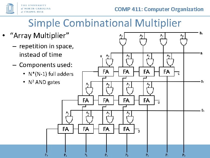 COMP 411: Computer Organization Simple Combinational Multiplier • “Array Multiplier” – repetition in space,