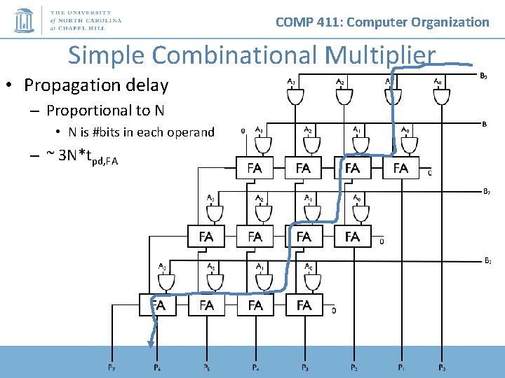 COMP 411: Computer Organization Simple Combinational Multiplier • Propagation delay – Proportional to N