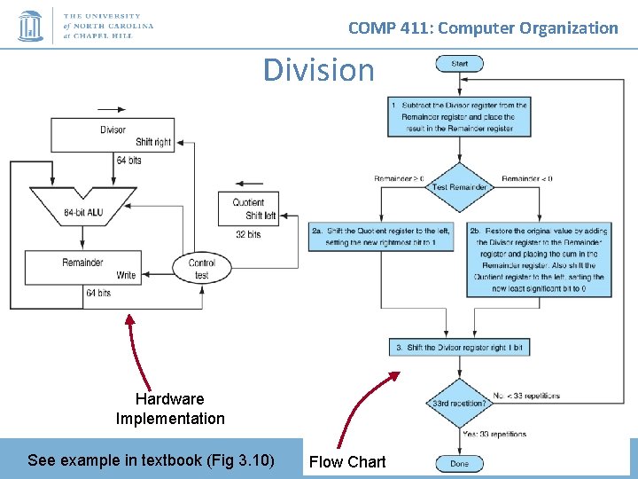 COMP 411: Computer Organization Division Hardware Implementation See example in textbook (Fig 3. 10)