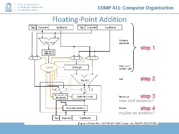 COMP 411: Computer Organization Floating-Point Addition 