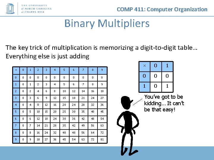 COMP 411: Computer Organization Binary Multipliers The key trick of multiplication is memorizing a