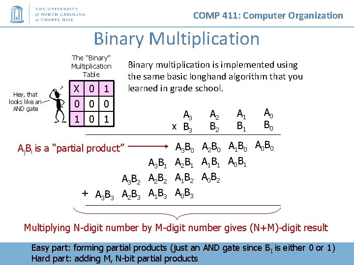 COMP 411: Computer Organization Binary Multiplication The “Binary” Multiplication Table Hey, that looks like