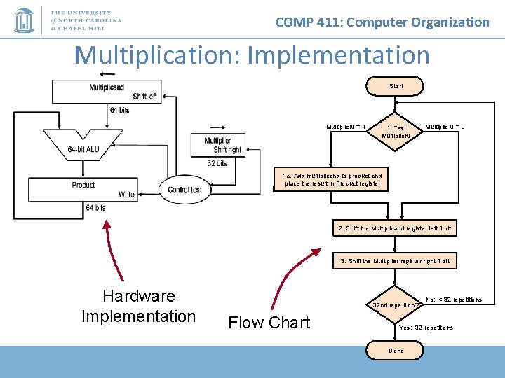 COMP 411: Computer Organization Multiplication: Implementation Start Multiplier 0 = 1 1. Test Multiplier