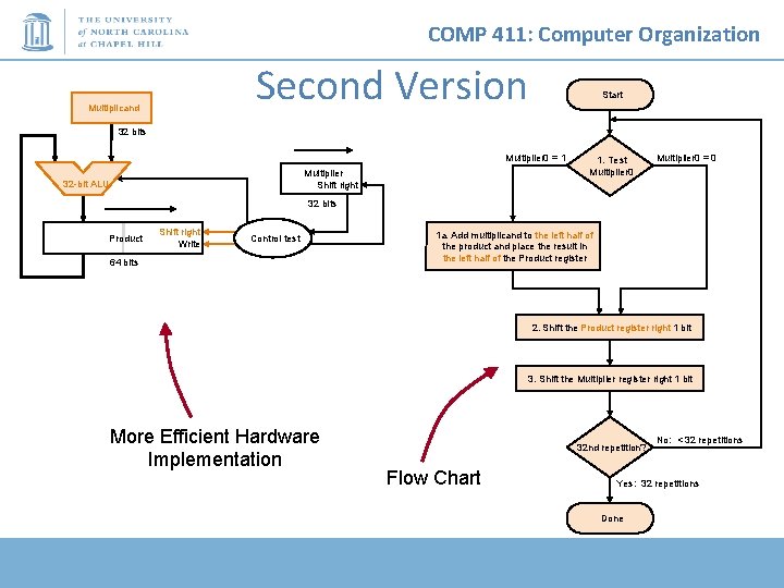 COMP 411: Computer Organization Second Version Multiplicand Start 32 bits Multiplier 0 = 1