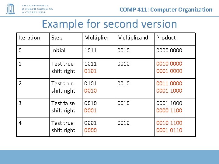 COMP 411: Computer Organization Example for second version Iteration Step Multiplier Multiplicand Product 0