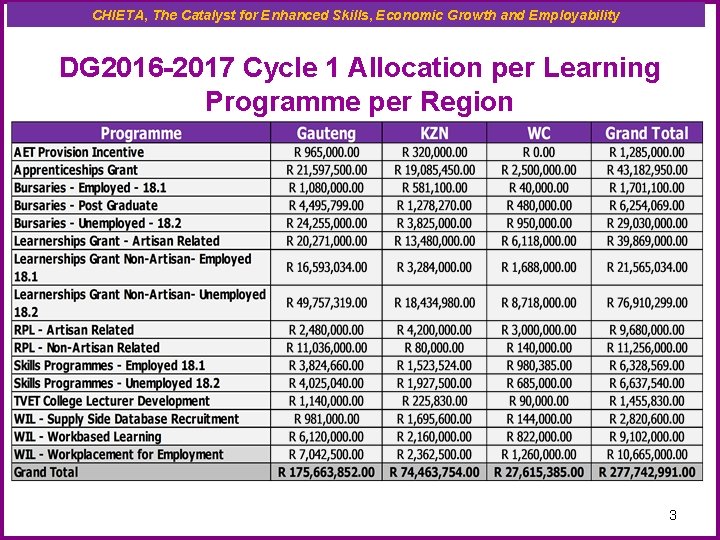 CHIETA, The Catalyst for Enhanced Skills, Economic Growth and Employability DG 2016 -2017 Cycle