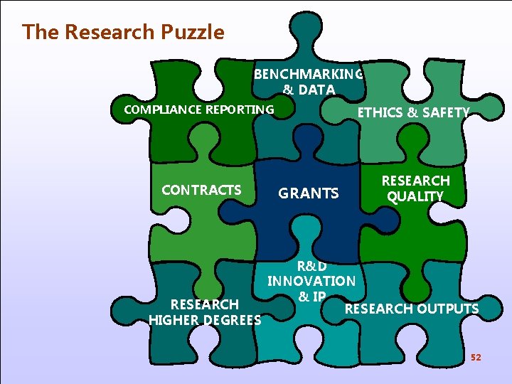 The Research Puzzle BENCHMARKING & DATA COMPLIANCE REPORTING ETHICS & SAFETY CONTRACTS RESEARCH QUALITY