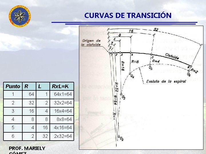 CURVAS DE TRANSICIÓN Punto R L Rx. L=K 1 64 x 1=64 2 32