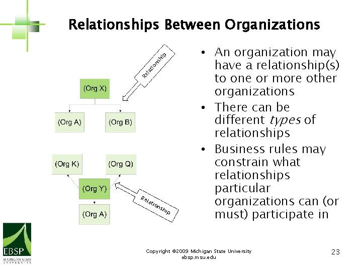 Re l at io ns h ip Relationships Between Organizations Re lat i on