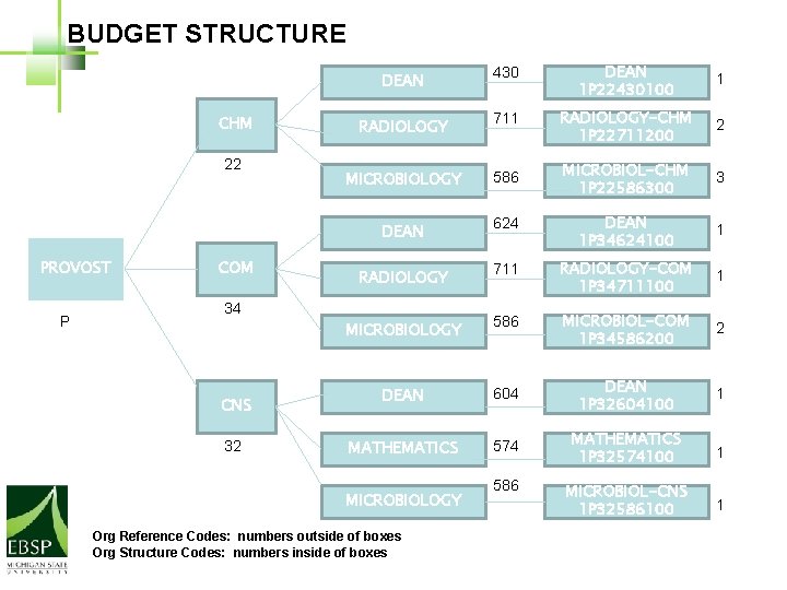 BUDGET STRUCTURE CHM 22 PROVOST P COM DEAN 430 DEAN 1 P 22430100 1