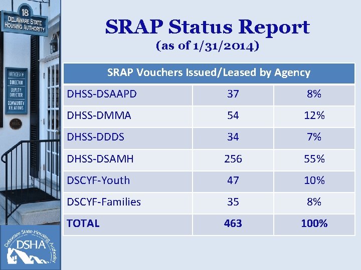 SRAP Status Report (as of 1/31/2014) SRAP Vouchers Issued/Leased by Agency DHSS-DSAAPD 37 8%