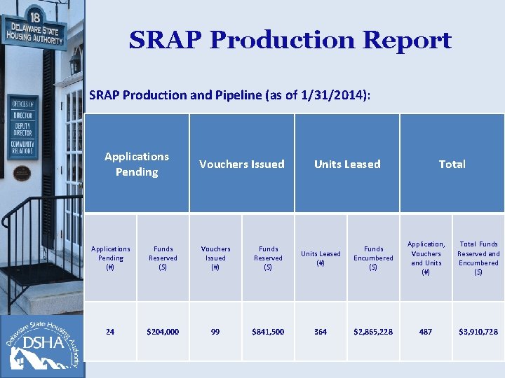 SRAP Production Report SRAP Production and Pipeline (as of 1/31/2014): Applications Pending Vouchers Issued