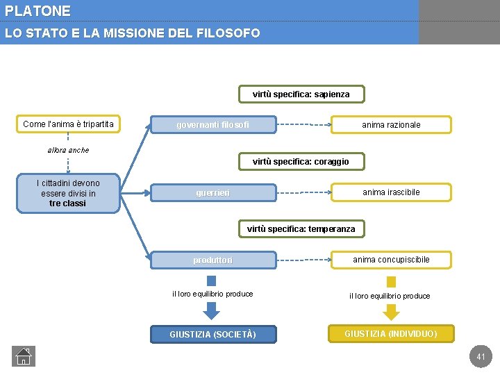 PLATONE LO STATO E LA MISSIONE DEL FILOSOFO virtù specifica: sapienza Come l’anima è