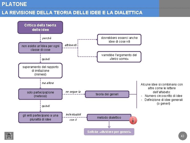 PLATONE LA REVISIONE DELLA TEORIA DELLE IDEE E LA DIALETTICA Critica della teoria delle