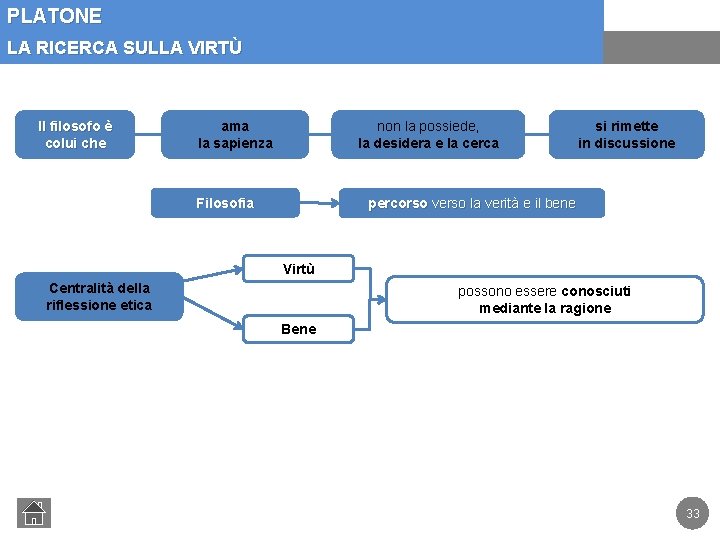 PLATONE LA RICERCA SULLA VIRTÙ Il filosofo è colui che ama la sapienza non