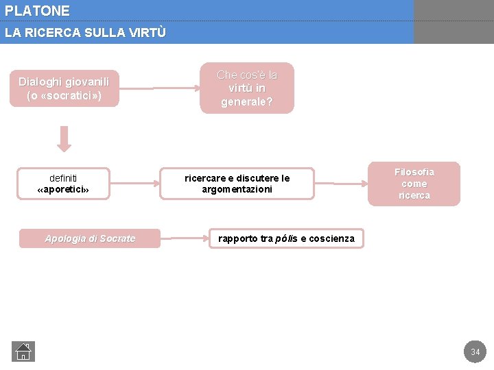 PLATONE LA RICERCA SULLA VIRTÙ Dialoghi giovanili (o «socratici» ) definiti «aporetici» Apologia di