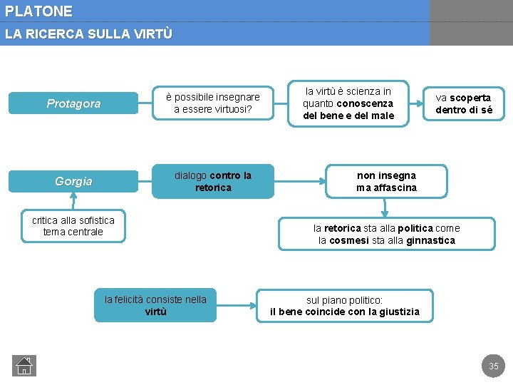 PLATONE LA RICERCA SULLA VIRTÙ Protagora è possibile insegnare a essere virtuosi? Gorgia dialogo