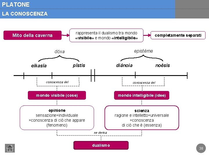 PLATONE LA CONOSCENZA rappresenta il dualismo tra mondo «visibile» e mondo «intelligibile» Mito della