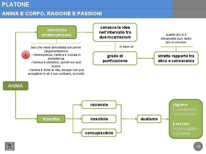 PLATONE ANIMA E CORPO, RAGIONE E PASSIONI immortale (metempsicosi) i tesi che viene dimostrata