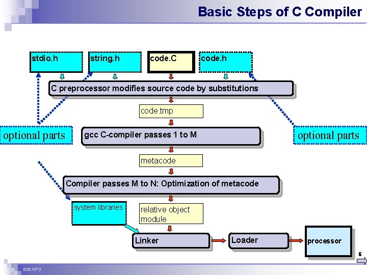 Basic Steps of C Compiler stdio. h string. h code. C code. h C