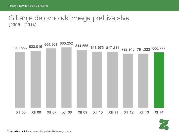 Predstavitev trga dela v Sloveniji Gibanje delovno aktivnega prebivalstva (2005 – 2014) Vir podatkov: