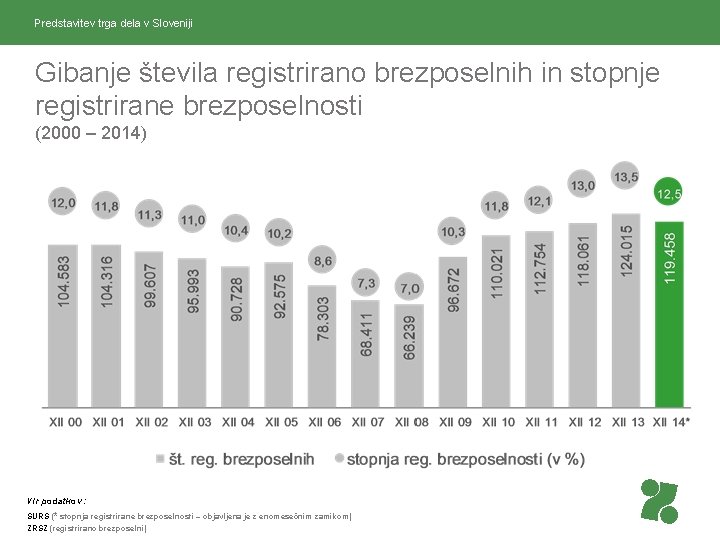 Predstavitev trga dela v Sloveniji Gibanje števila registrirano brezposelnih in stopnje registrirane brezposelnosti (2000