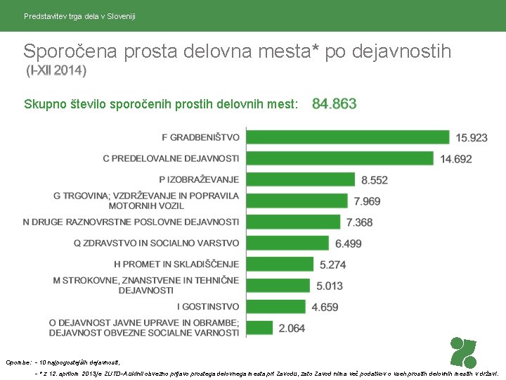 Predstavitev trga dela v Sloveniji Sporočena prosta delovna mesta* po dejavnostih Skupno število sporočenih