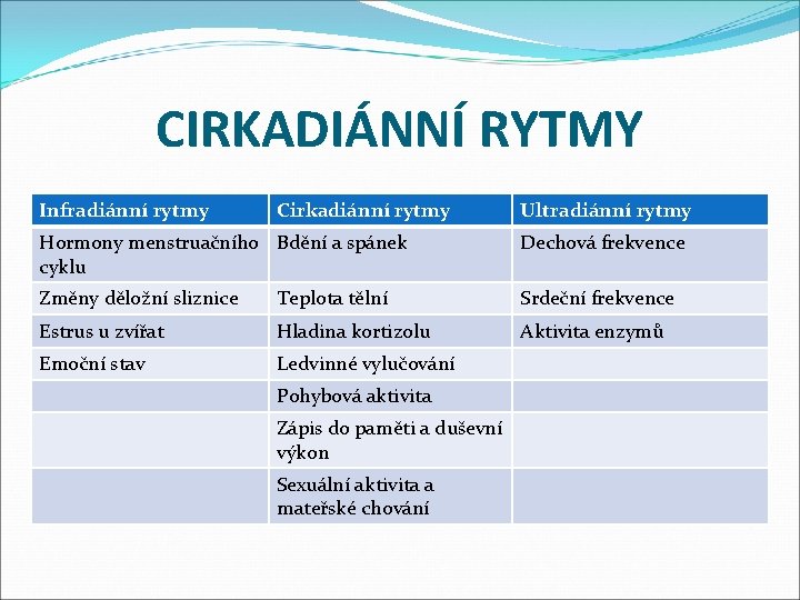 CIRKADIÁNNÍ RYTMY Infradiánní rytmy Cirkadiánní rytmy Ultradiánní rytmy Hormony menstruačního Bdění a spánek cyklu