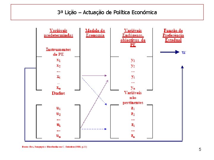 3ª Lição – Actuação de Política Económica 5 