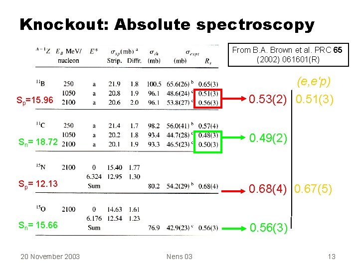 Knockout: Absolute spectroscopy From B. A. Brown et al. PRC 65 (2002) 061601(R) Sp=15.
