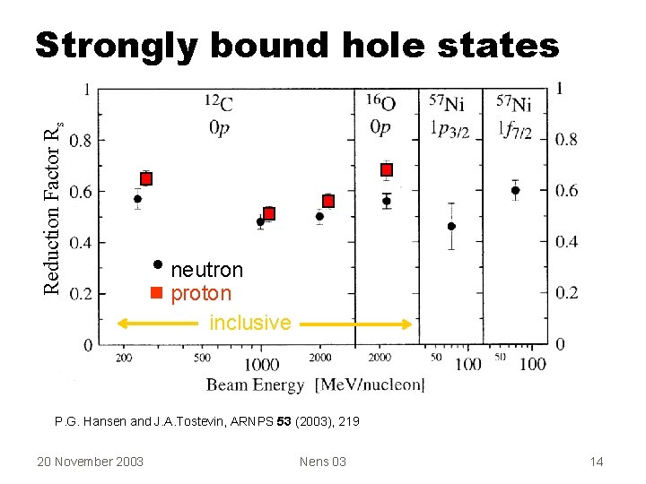 Reduction Factor Rs Strongly bound hole states • neutron n proton inclusive P. G.