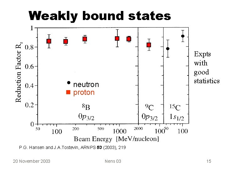 Reduction Factor Rs Weakly bound states Expts with good statistics • neutron n proton
