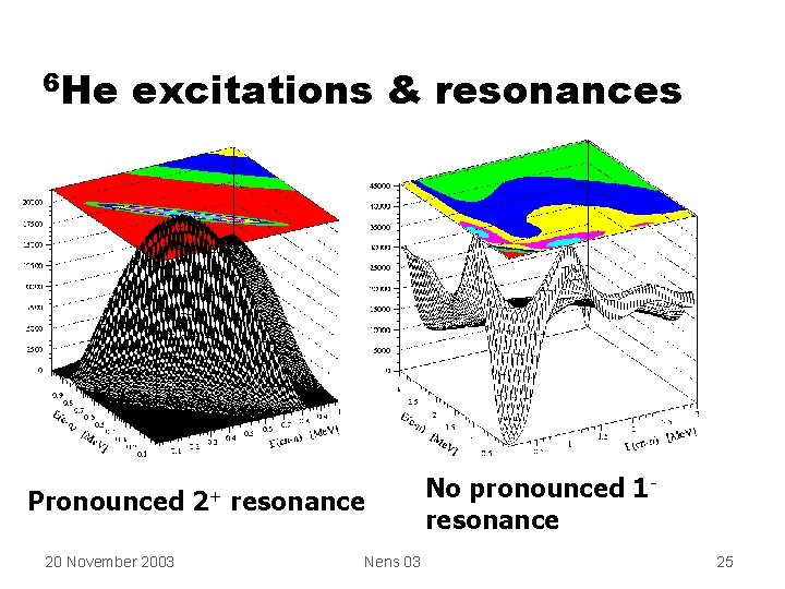 6 He excitations & resonances Pronounced 20 November 2003 2+ resonance Nens 03 No