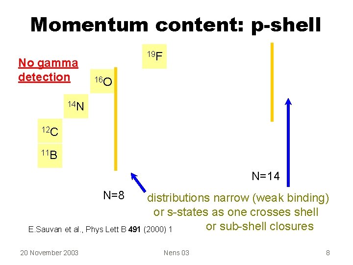 Momentum content: p-shell No gamma detection 19 F 16 O 14 N 12 C