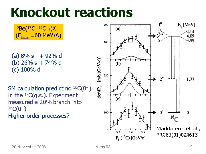 Knockout reactions )X (Ebeam=60 Me. V/A) 9 Be(17 C, 16 C (a) 8% s