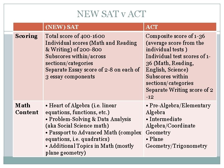 NEW SAT v ACT (NEW) SAT ACT Scoring Total score of 400 -1600 Individual