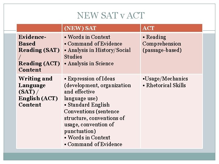 NEW SAT v ACT (NEW) SAT ACT Evidence. Based Reading (SAT) / Reading (ACT)