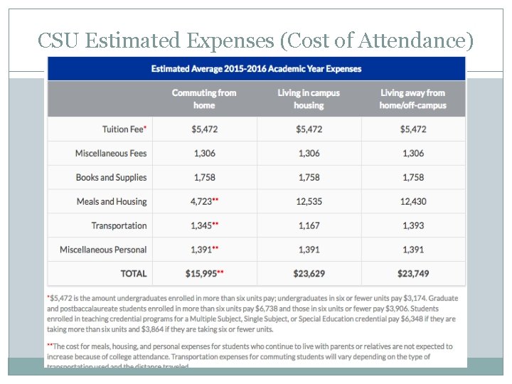 CSU Estimated Expenses (Cost of Attendance) 