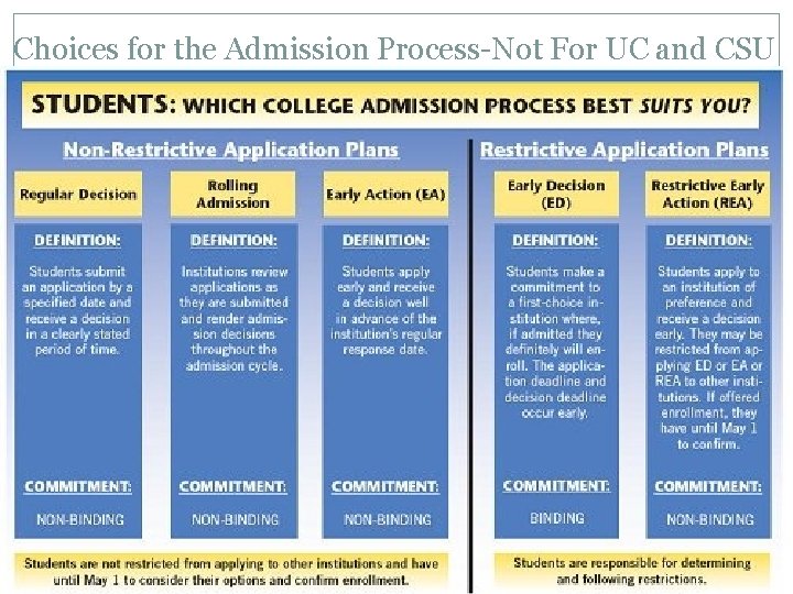 Choices for the Admission Process-Not For UC and CSU 