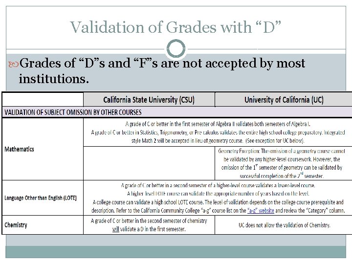 Validation of Grades with “D” Grades of “D”s and “F”s are not accepted by