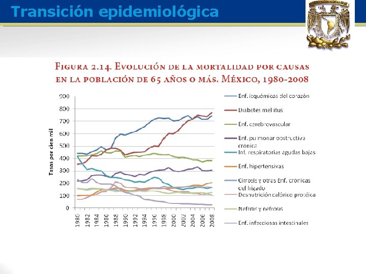 Transición epidemiológica 