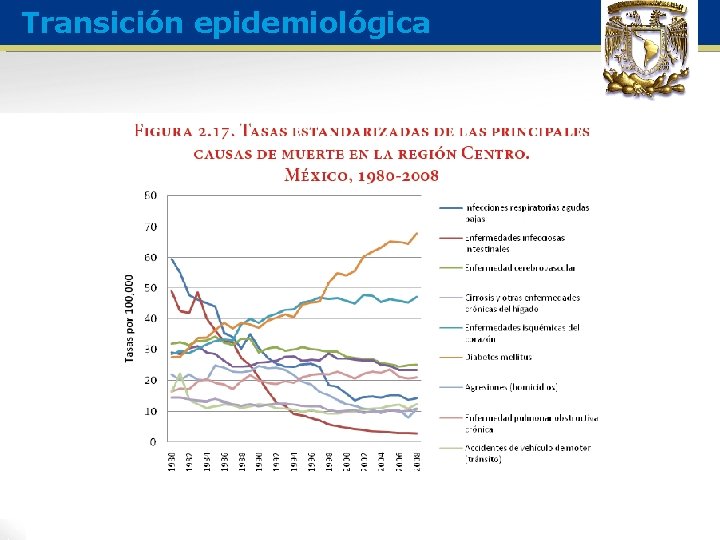 Transición epidemiológica 