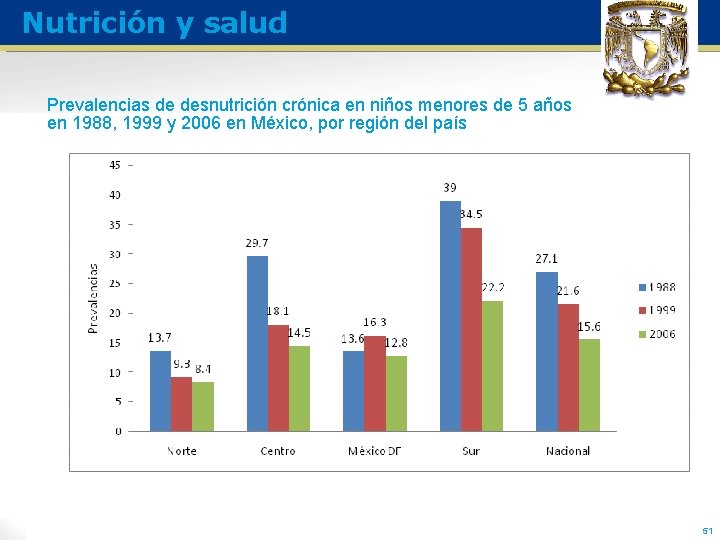 Nutrición y salud Prevalencias de desnutrición crónica en niños menores de 5 años en