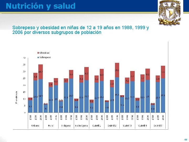 Nutrición y salud Sobrepeso y obesidad en niñas de 12 a 19 años en