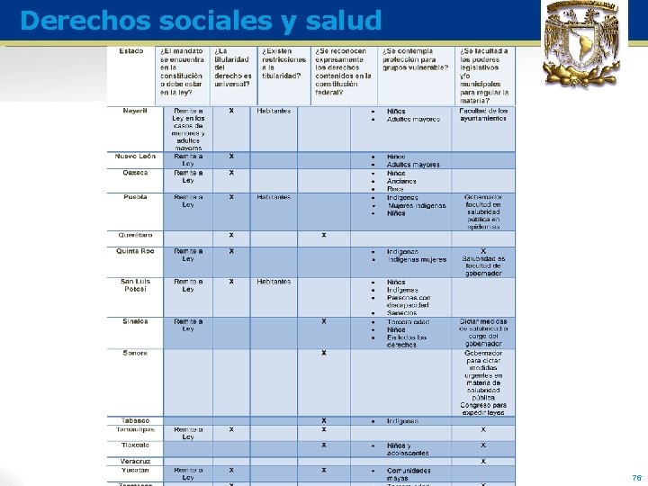 Derechos sociales y salud 76 