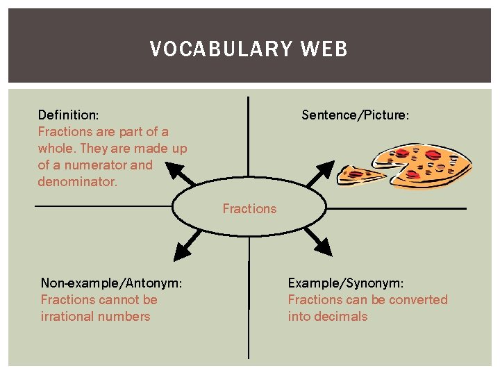 VOCABULARY WEB Definition: Fractions are part of a whole. They are made up of