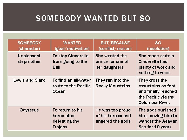 SOMEBODY WANTED BUT SO SOMEBODY (character) WANTED (goal/motivation) Unpleasant stepmother To stop Cinderella from SOMEBODY WANTED BUT SO SOMEBODY (character) WANTED (goal/motivation) Unpleasant stepmother To stop Cinderella from