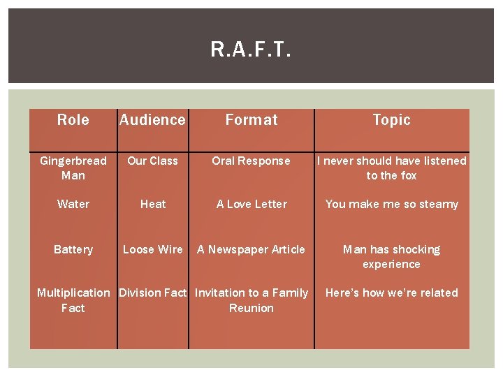 R. A. F. T. Role Audience Format Topic Gingerbread Man Our Class Oral Response