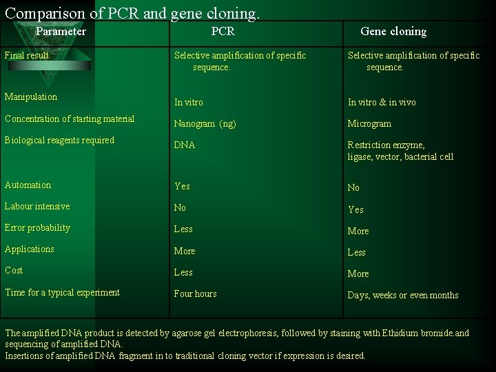 Comparison of PCR and gene cloning. Parameter Final result PCR Gene cloning Selective amplification